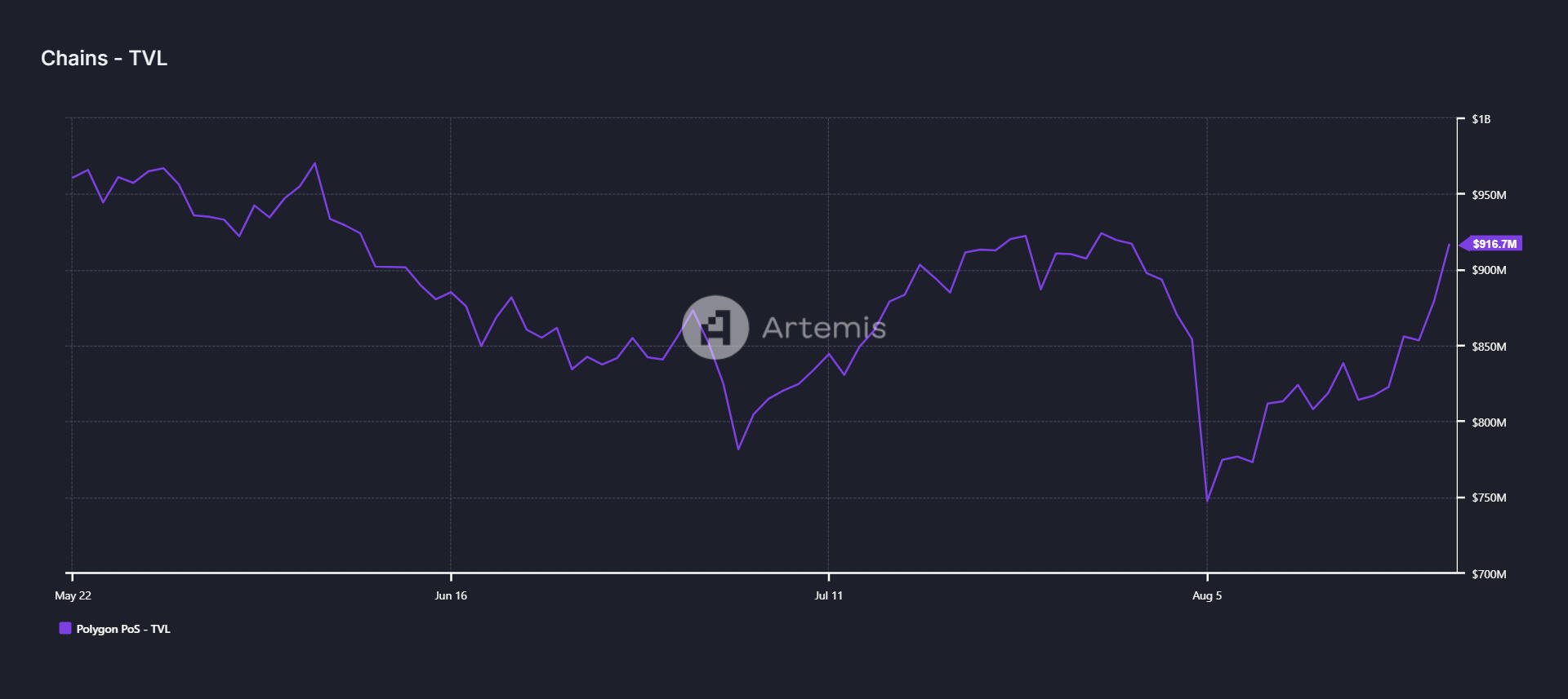 Polygon TVL chart